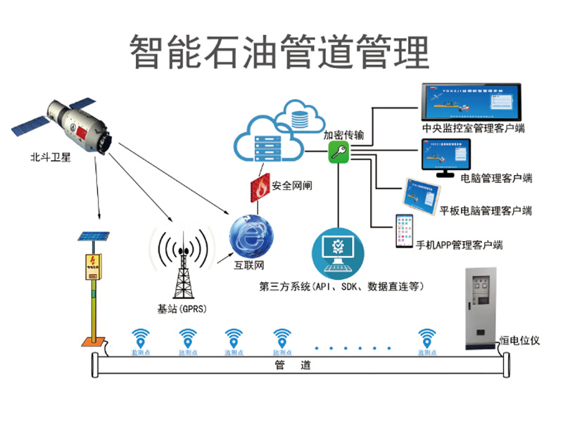 智能石油管道管理